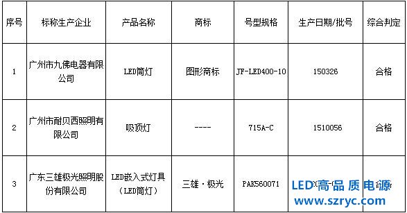 LED燈質(zhì)大步提升，廣質(zhì)監(jiān)局3批次燈檢測(cè)100%合格