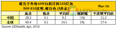 歐美地區(qū)價格緩跌，3月份全球LED球泡燈均價微幅上漲
