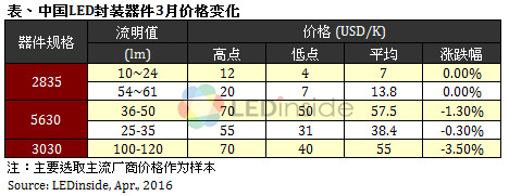 歐美地區(qū)價格緩跌，3月份全球LED球泡燈均價微幅上漲