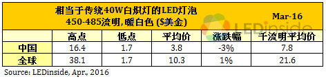 歐美地區(qū)價格緩跌，3月份全球LED球泡燈均價微幅上漲