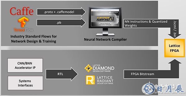 Lattice Semiconductor SensAI platform Lattice Semiconductor SensAI 平臺圖片