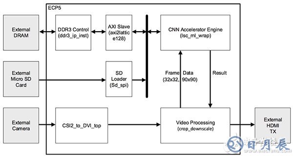Lattice Semiconductor speed-sign detection reference design Lattice Semiconductor 速度標(biāo)志檢測參考設(shè)計示意圖