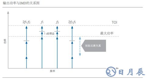 開關(guān)時間、諧波、互調(diào)失真測試的基本介紹