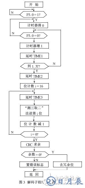 通過(guò)單片機(jī)的無(wú)線(xiàn)通信軟件實(shí)現(xiàn)編解碼的解決方案介紹