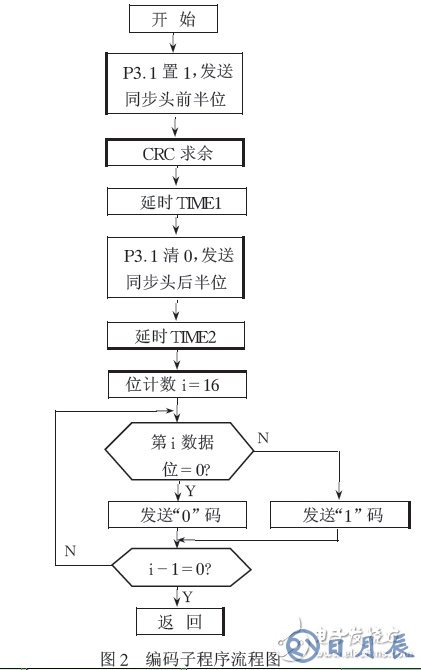 通過(guò)單片機(jī)的無(wú)線(xiàn)通信軟件實(shí)現(xiàn)編解碼的解決方案介紹
