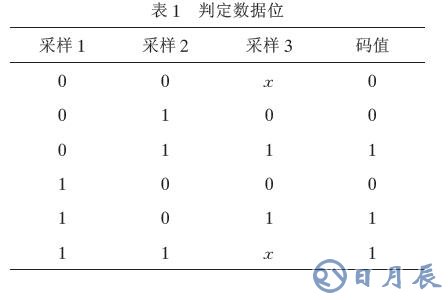 通過(guò)單片機(jī)的無(wú)線(xiàn)通信軟件實(shí)現(xiàn)編解碼的解決方案介紹