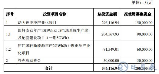 新能源汽車市場刺激動(dòng)力電池需求 國軒高科加速動(dòng)力電池投產(chǎn)