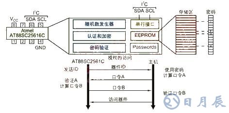 嵌入式應(yīng)用系統(tǒng)的安全問(wèn)題解決方案