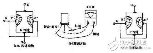 　萬用電表置R×1k檔，然后反復測試管子的三個電極，只要其中兩腳的正、反向測試電阻值相等，約為幾千歐姆時，這兩個極必定是漏、源極。當然為了驗證還得確定剩下那只腳是柵極，該腳對漏、源極中任一腳的正、反向電阻應(yīng)是不一樣大的（PN結(jié)），若—樣，說明該管是壞的。