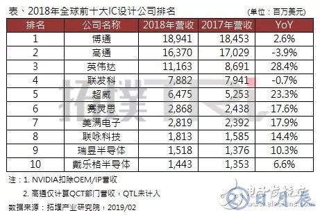2018年全球前十大IC設計企業(yè)排名出爐，博通居首，高通衰退