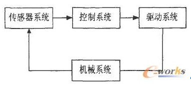 AVR單片機(jī)對挖掘機(jī)器人的控制設(shè)計(jì)