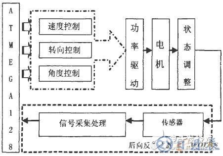 AVR單片機(jī)對挖掘機(jī)器人的控制設(shè)計(jì)