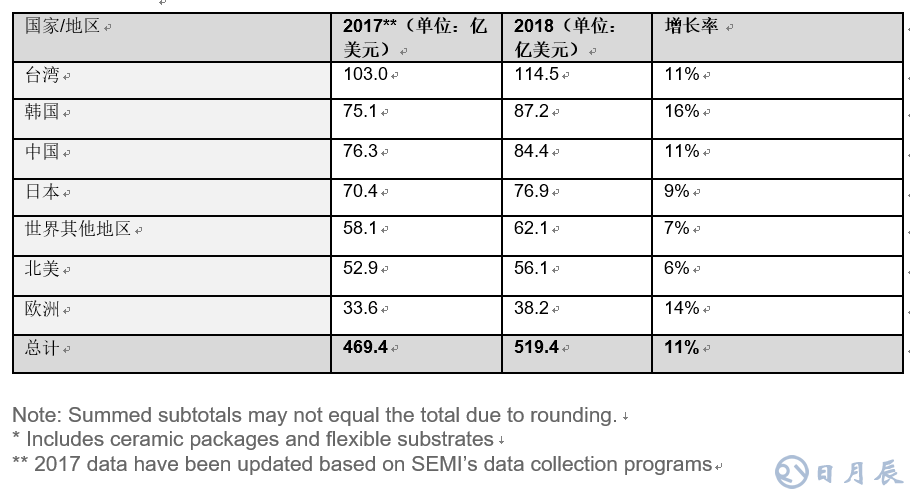全球半導(dǎo)體材料市場在2018年增長10.6％，推動半導(dǎo)體材料銷售額達到519.4億美元，超過2011年471億美元的歷史高位。