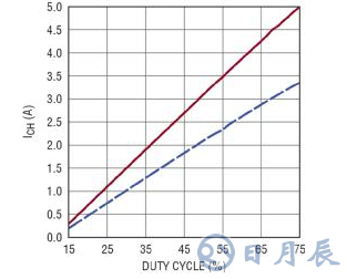 電池充電器應用中的充電電流調(diào)制