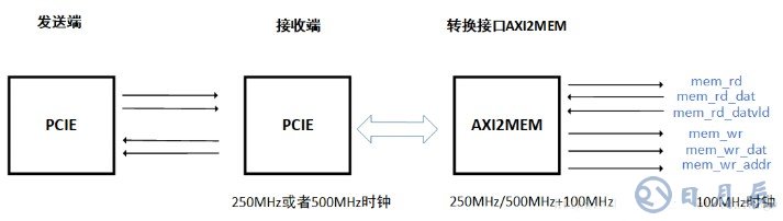 AXI接口設計的三個要點