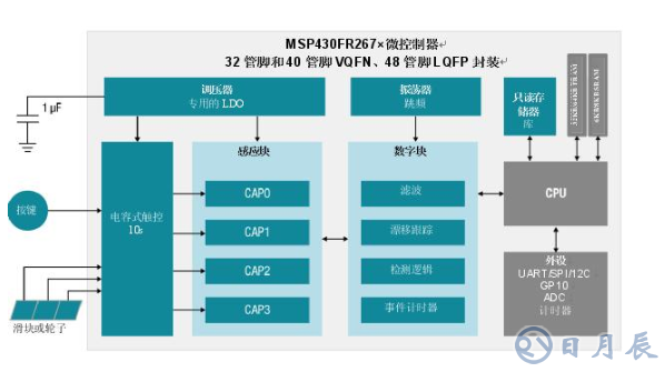 集電容式觸控和主機(jī)控制器功能，節(jié)約時間、成本以及電路板空間