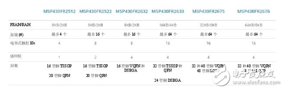 集電容式觸控和主機(jī)控制器功能，節(jié)約時間、成本以及電路板空間