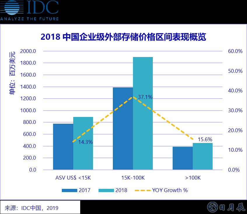 中國企業(yè)級外部存儲價(jià)格區(qū)間