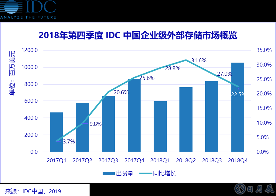 縱觀2018年全年，中國企業(yè)級外部存儲市場顯示出強(qiáng)勁的增長勢頭。