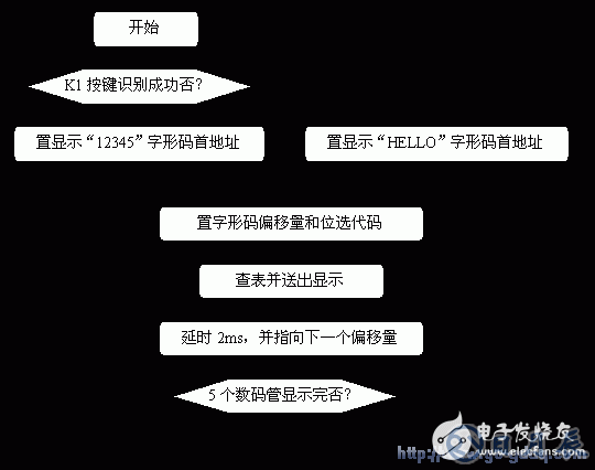 51單片機(jī)控制動態(tài)數(shù)碼管顯示12345和HELLO字樣的設(shè)計