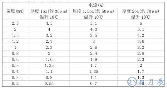 普通PCB板上的銅箔是多厚？