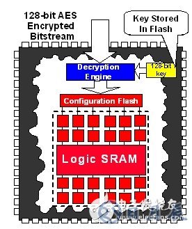 非易失可重復編程FPGA解決方案的應(yīng)用
