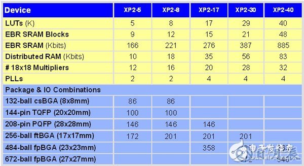 非易失可重復編程FPGA解決方案的應(yīng)用