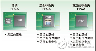 非易失可重復編程FPGA解決方案的應(yīng)用