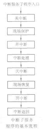 51單片機(jī)中斷服務(wù)子程序的設(shè)計