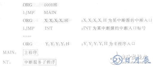 51單片機(jī)中斷服務(wù)子程序的設(shè)計