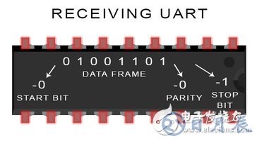 UART通信的工作原理及優(yōu)缺點分析