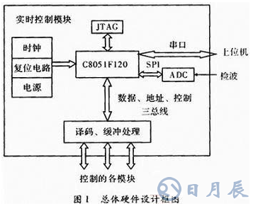 基于C51單片機(jī)的通信測試儀器設(shè)計(jì)