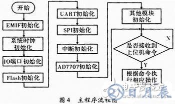 基于C51單片機(jī)的通信測試儀器設(shè)計(jì)