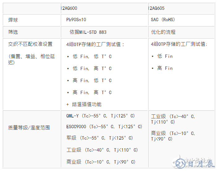 EV12AQ605，EV12AQ600面向競爭激烈的大用量應用的優(yōu)化版本