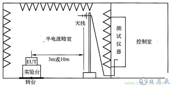 電子設(shè)備輻射發(fā)射測試平臺的設(shè)計(jì)方案