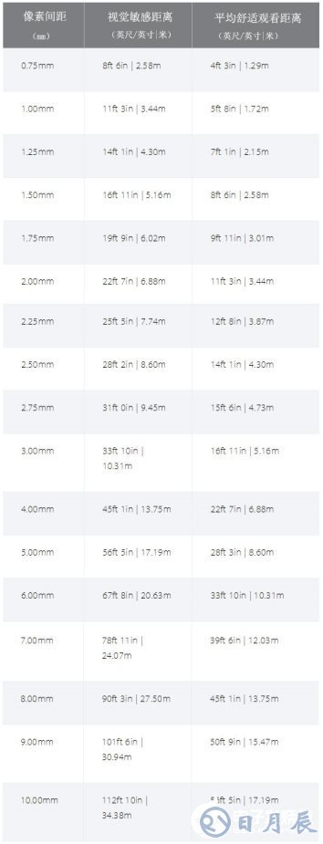 LED知識掃盲：什么是像素間距？