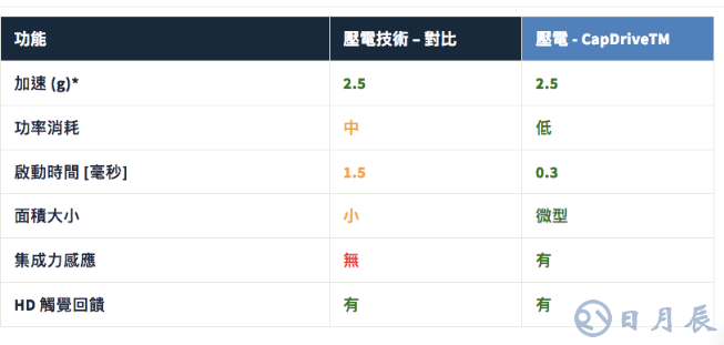 詳解壓電觸覺技術：從致動原理到驅(qū)動