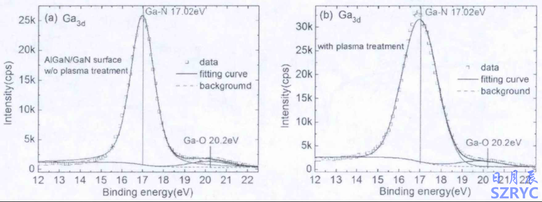 (a)未處理和(b)遠程等離子體處理后AlGaN/GaN異質(zhì)結(jié)表面Ga3d高分辨率XPS分析
